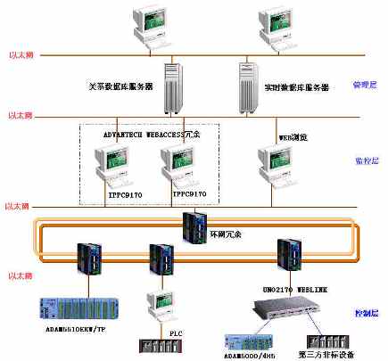 基于WebAccess軟件的全廠自動(dòng)化系統(tǒng)解決方案