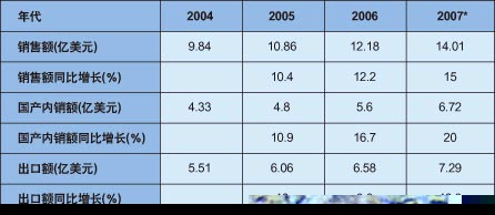 表1：2004~2006年中國大陸傳感器產(chǎn)銷增長及2007年預(yù)測