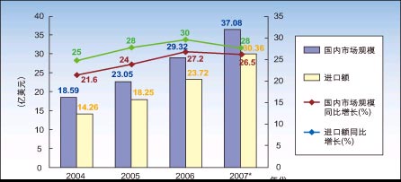 圖1：2004-2006年中國大陸傳感器需求與進(jìn)口增長及2007年預(yù)測。