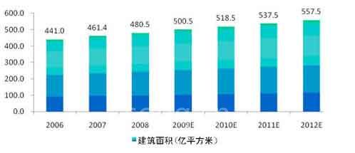 2006年-2012年中國建筑行業(yè)總投資建筑面積