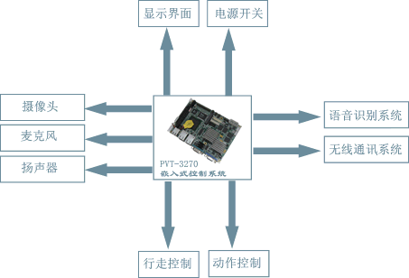 家居教育機器人控制系統(tǒng)設(shè)計框圖