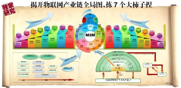 揭開(kāi)物聯(lián)網(wǎng)產(chǎn)業(yè)鏈全局圖：揀7個(gè)大柿子捏