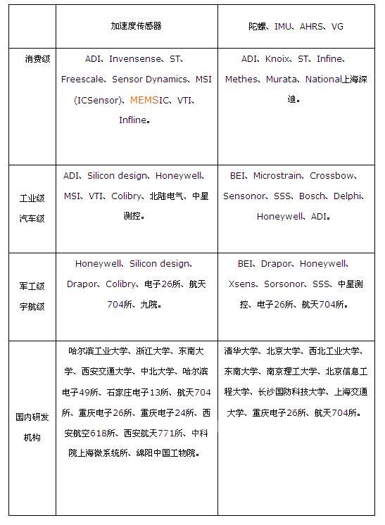 MEMS慣性傳感器研發(fā)