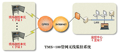 TMS-100管網(wǎng)監(jiān)控系統(tǒng)