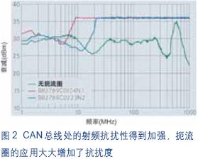 CAN總線相應(yīng)結(jié)果