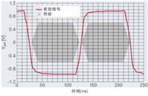 信號測量