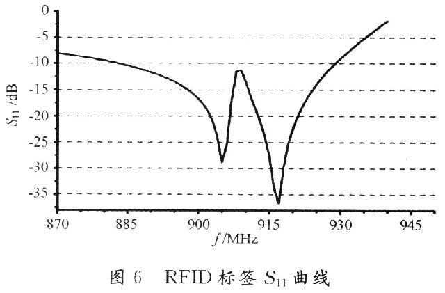 天線的S11曲線
