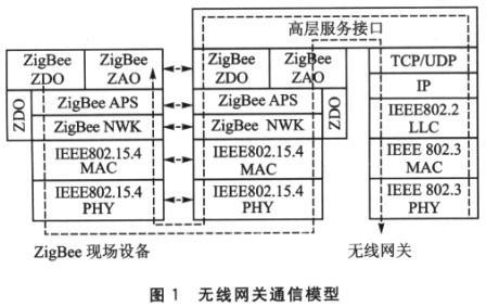 無線網(wǎng)關(guān)的通信模型