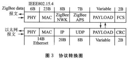 兩種協(xié)議報文格式轉(zhuǎn)換圖