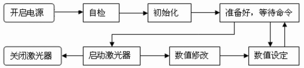 系統(tǒng)工作流程