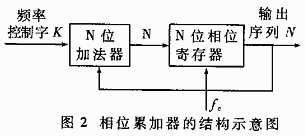 相位累加器