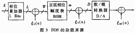 DDS的雜散來源