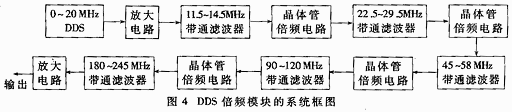 DDS直接倍頻的原理方框圖