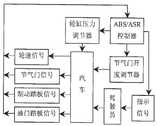 1ABS/ASR集成控制系統(tǒng)框圖