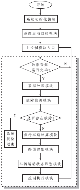  ABS/ASR集成控制系統(tǒng)軟件框圖