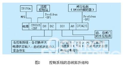 圖2     控制系統(tǒng)的總線拓?fù)浣Y(jié)構(gòu)