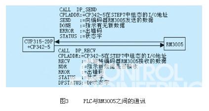 圖3     PLC與RM3005之間的通訊