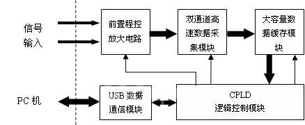 微型虛擬示波器的系統(tǒng)原理框圖