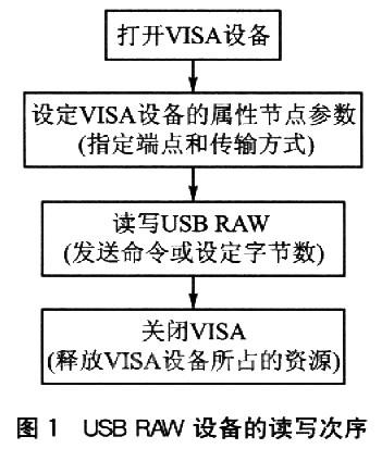 USB RAW設備的讀寫次序