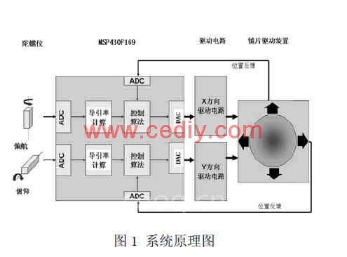 基于MSP430的小型望遠(yuǎn)鏡防抖系統(tǒng)設(shè)計(jì)