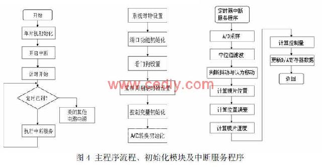 基于MSP430的小型望遠(yuǎn)鏡防抖系統(tǒng)設(shè)計(jì)