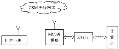 圖3  主人/管理員單元的兩種方案