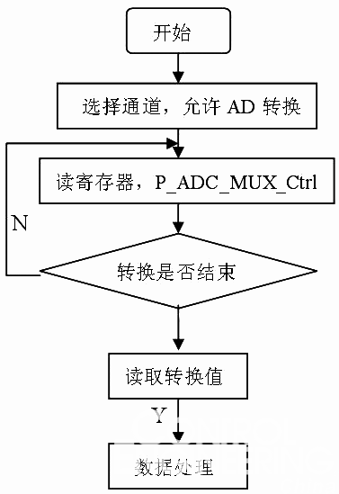 圖7  AD轉(zhuǎn)換流程圖