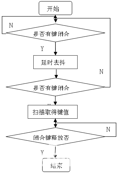 圖8  鍵盤掃描程序流程圖