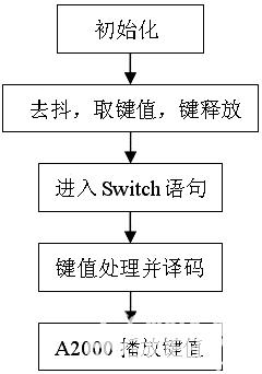 圖9  按鍵譯碼和響應(yīng)流程圖