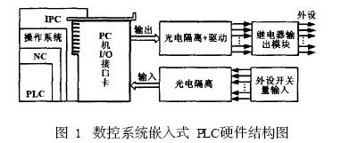 數(shù)控系統(tǒng)嵌入式PLC的硬件結(jié)構(gòu)