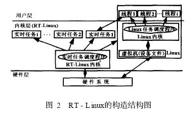 RT - Linux的構(gòu)造結(jié)構(gòu)圖