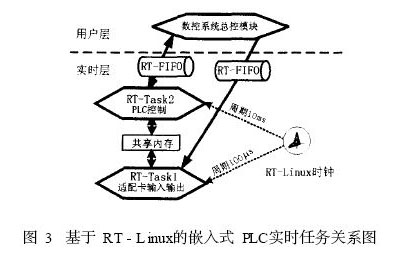 基于RT - Linux系統(tǒng)的嵌入式PLC實時任務關(guān)系圖