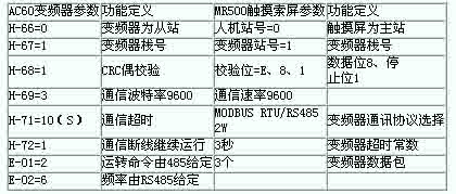 AC60變頻器與觸摸屏參數(shù)設(shè)置