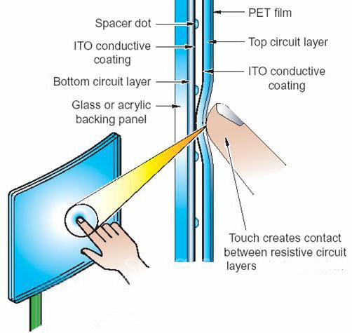 圖1：電阻式觸摸技術(shù)。