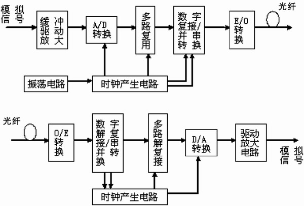 系統(tǒng)設(shè)計原理框圖