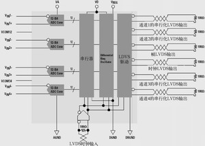 ADC12QS065芯片的簡化框圖