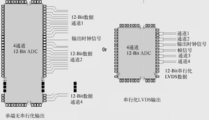 CMOS 與 LVDS 兩種電路板布局的比較