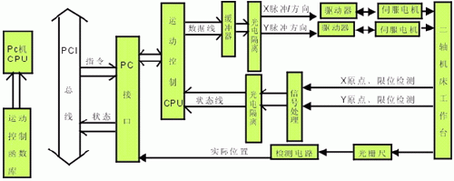 二軸運(yùn)動(dòng)系統(tǒng)結(jié)構(gòu)框圖 