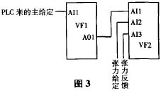 ABB變頻器在張力控制中的應(yīng)用