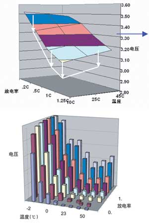 不同溫度