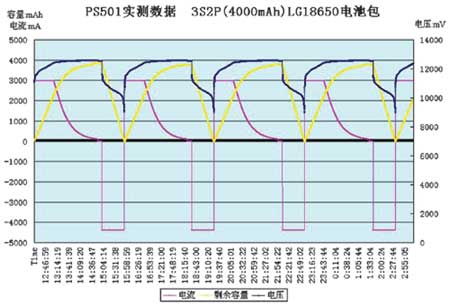 PS501的實(shí)測(cè)數(shù)據(jù)