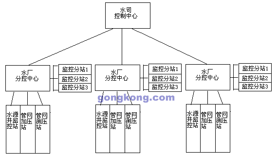 自來水SCADA系統(tǒng)結(jié)構(gòu)框圖