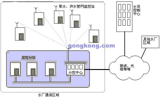 系統(tǒng)通訊方式示意圖