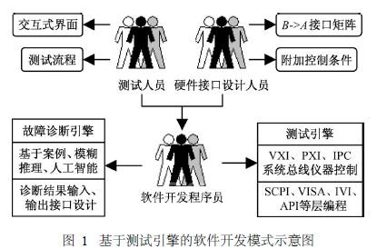 基于測(cè)試引擎的軟件開發(fā)模式示意圖