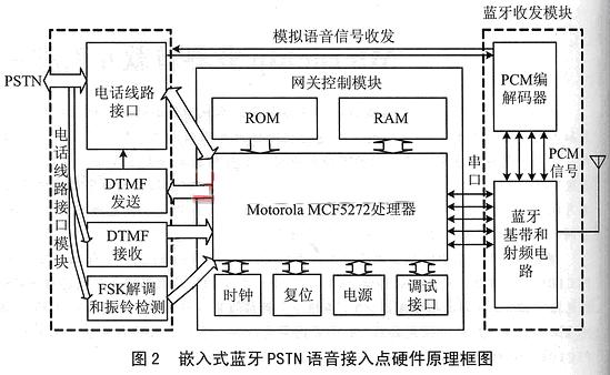 嵌入式藍(lán)牙pstn語音接入點(diǎn)硬件原理框圖