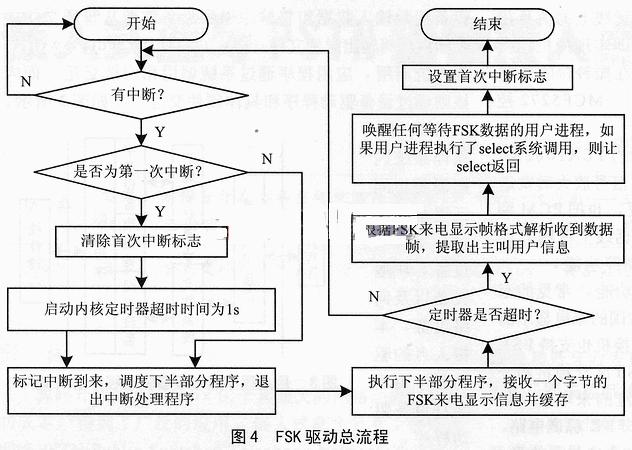 fsk驅(qū)動(dòng)總流程