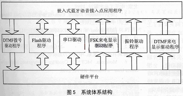 系統(tǒng)體系結(jié)構(gòu)