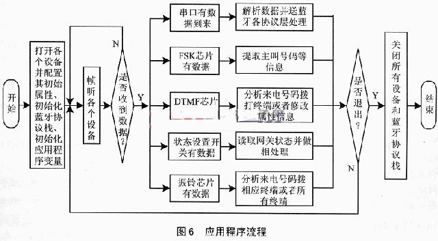 應(yīng)用程序流程