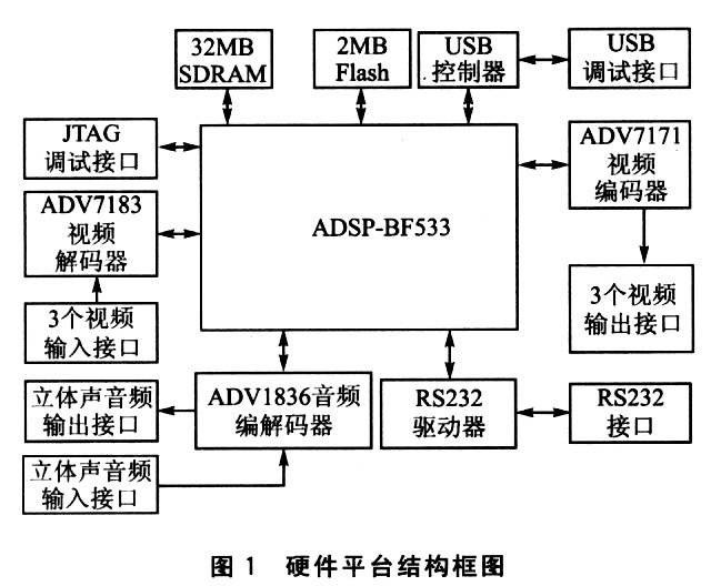 評估板系統(tǒng)結構框圖