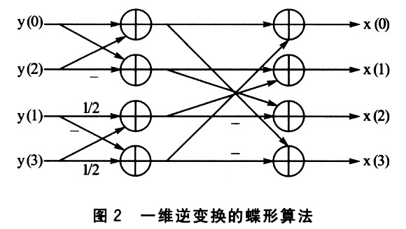 一維變換